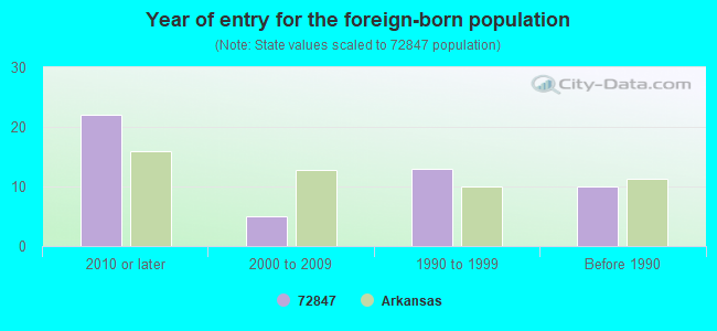 Year of entry for the foreign-born population