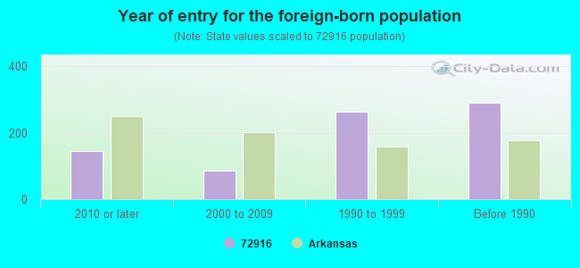 Year of entry for the foreign-born population