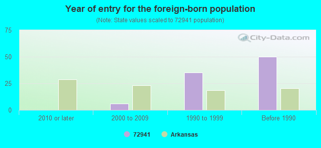 Year of entry for the foreign-born population