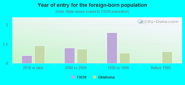 Year of entry for the foreign-born population