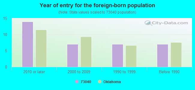 Year of entry for the foreign-born population