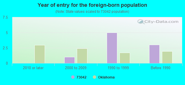 Year of entry for the foreign-born population