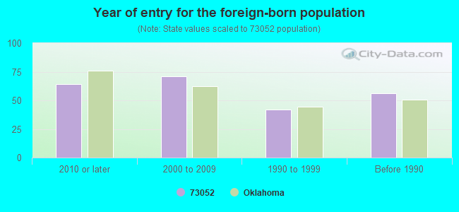 Year of entry for the foreign-born population