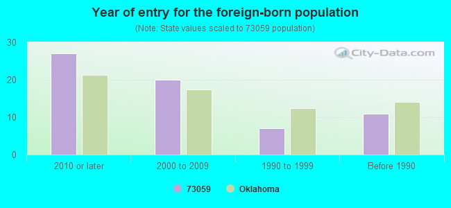 Year of entry for the foreign-born population