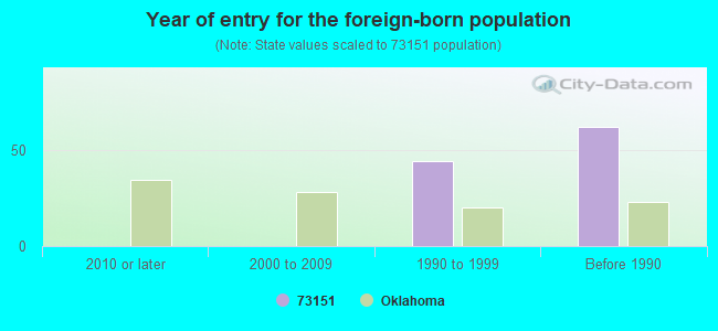 Year of entry for the foreign-born population