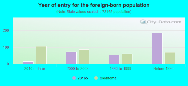 Year of entry for the foreign-born population