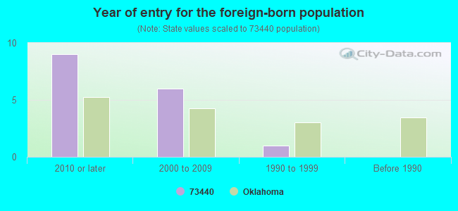 Year of entry for the foreign-born population