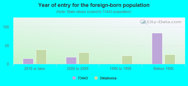 Year of entry for the foreign-born population