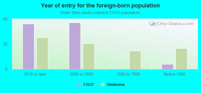 Year of entry for the foreign-born population