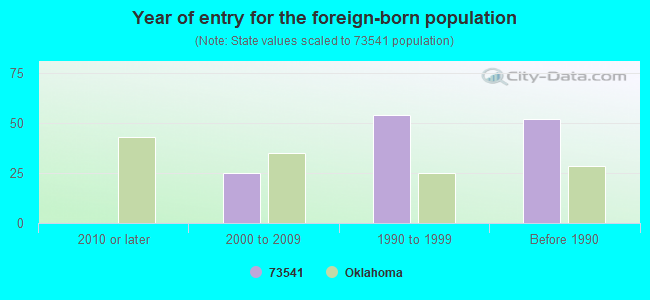 Year of entry for the foreign-born population