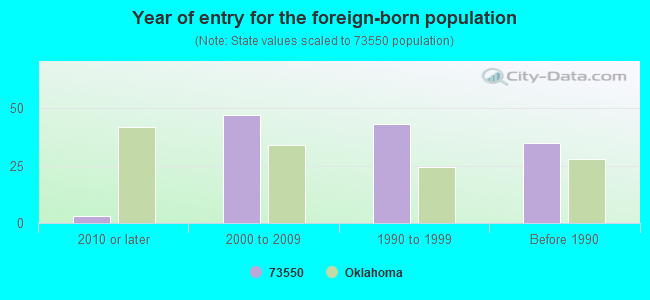 Year of entry for the foreign-born population