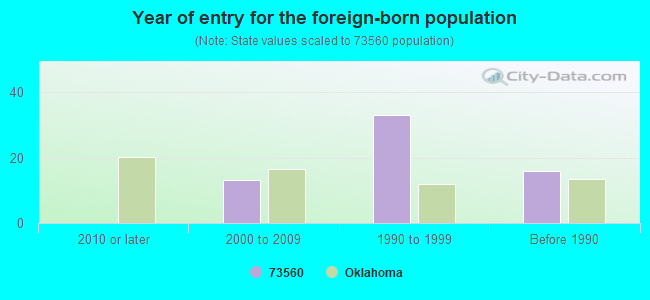 Year of entry for the foreign-born population