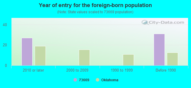 Year of entry for the foreign-born population