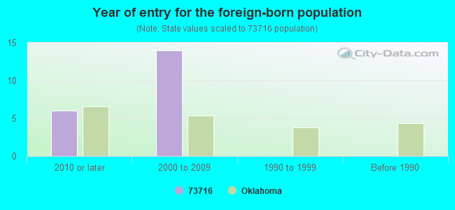 Year of entry for the foreign-born population