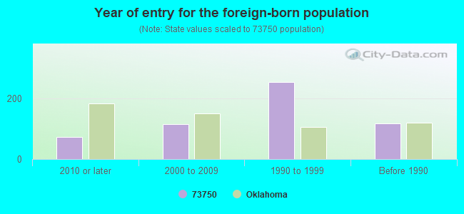 Year of entry for the foreign-born population