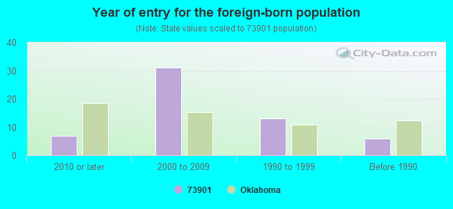 Year of entry for the foreign-born population