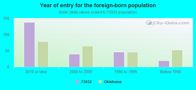 Year of entry for the foreign-born population