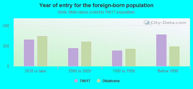 Year of entry for the foreign-born population