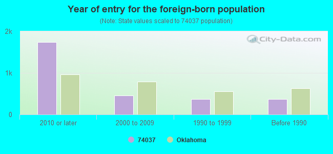 Year of entry for the foreign-born population