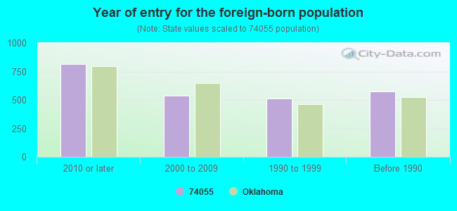 Year of entry for the foreign-born population