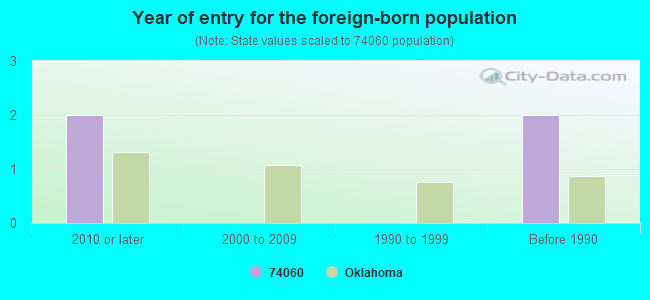 Year of entry for the foreign-born population