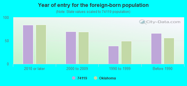 Year of entry for the foreign-born population