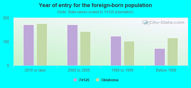 Year of entry for the foreign-born population