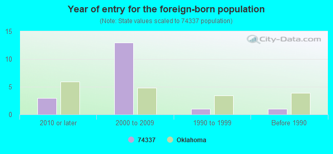 Year of entry for the foreign-born population