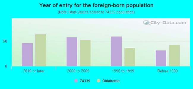 Year of entry for the foreign-born population