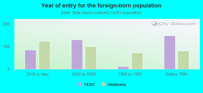 Year of entry for the foreign-born population