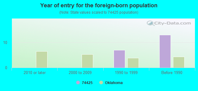 Year of entry for the foreign-born population