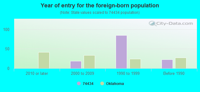 Year of entry for the foreign-born population