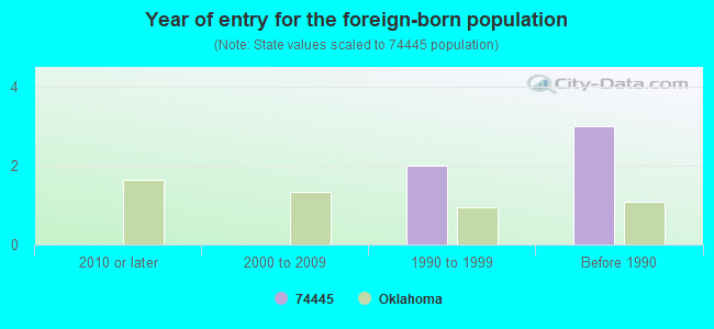 Year of entry for the foreign-born population