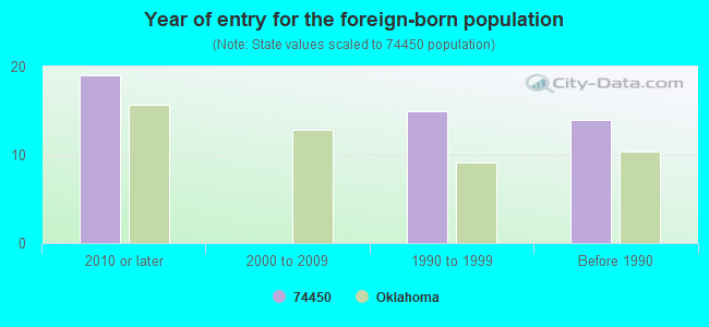 Year of entry for the foreign-born population