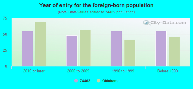 Year of entry for the foreign-born population