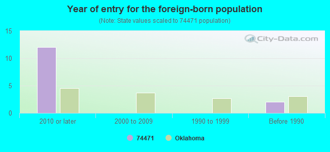 Year of entry for the foreign-born population