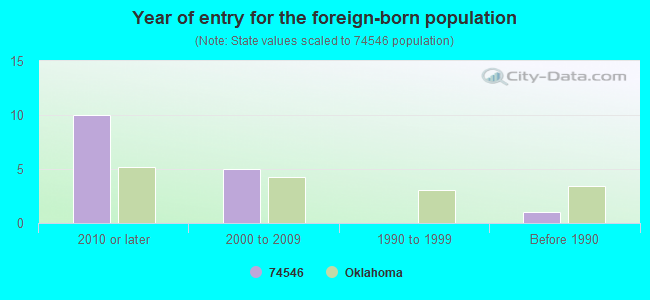 Year of entry for the foreign-born population