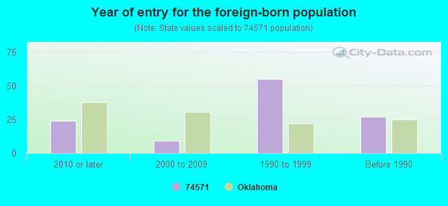 Year of entry for the foreign-born population