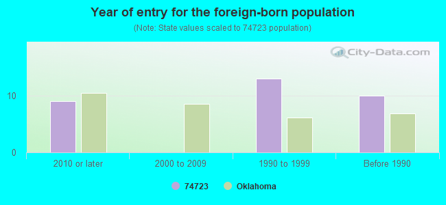 Year of entry for the foreign-born population