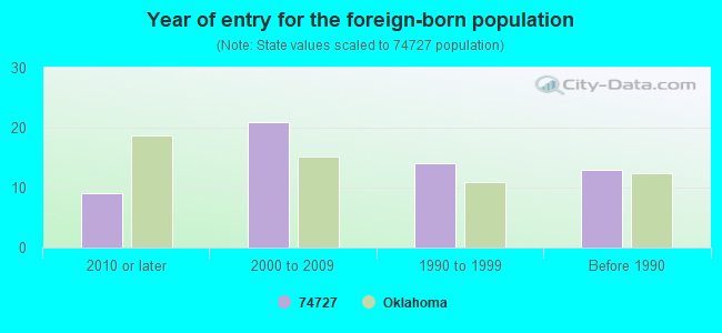 Year of entry for the foreign-born population