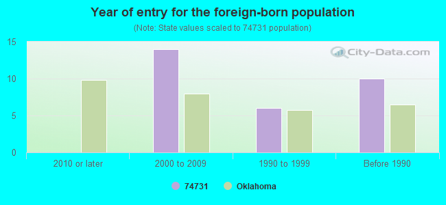 Year of entry for the foreign-born population