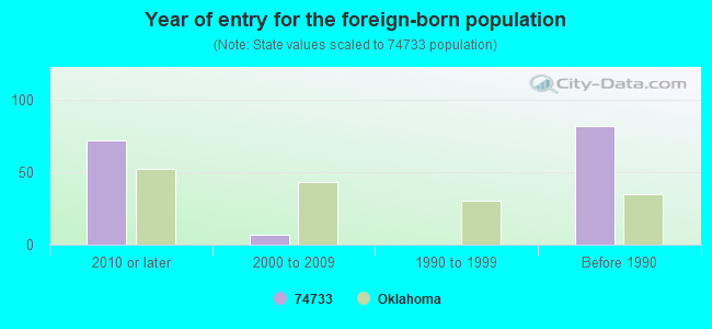 Year of entry for the foreign-born population