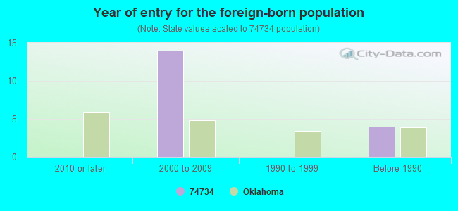 Year of entry for the foreign-born population