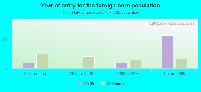 Year of entry for the foreign-born population