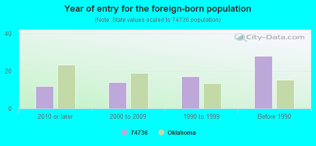 Year of entry for the foreign-born population