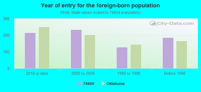 Year of entry for the foreign-born population