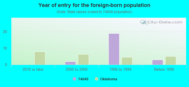 Year of entry for the foreign-born population