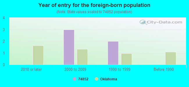 Year of entry for the foreign-born population