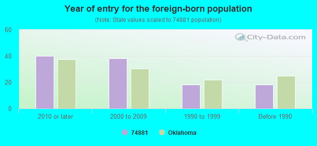 Year of entry for the foreign-born population