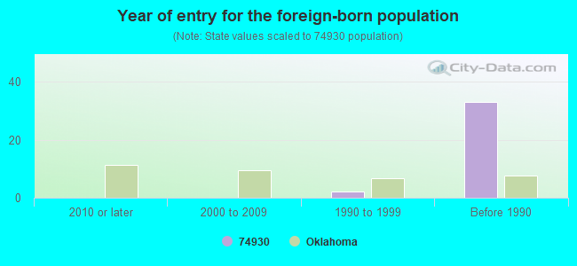 Year of entry for the foreign-born population